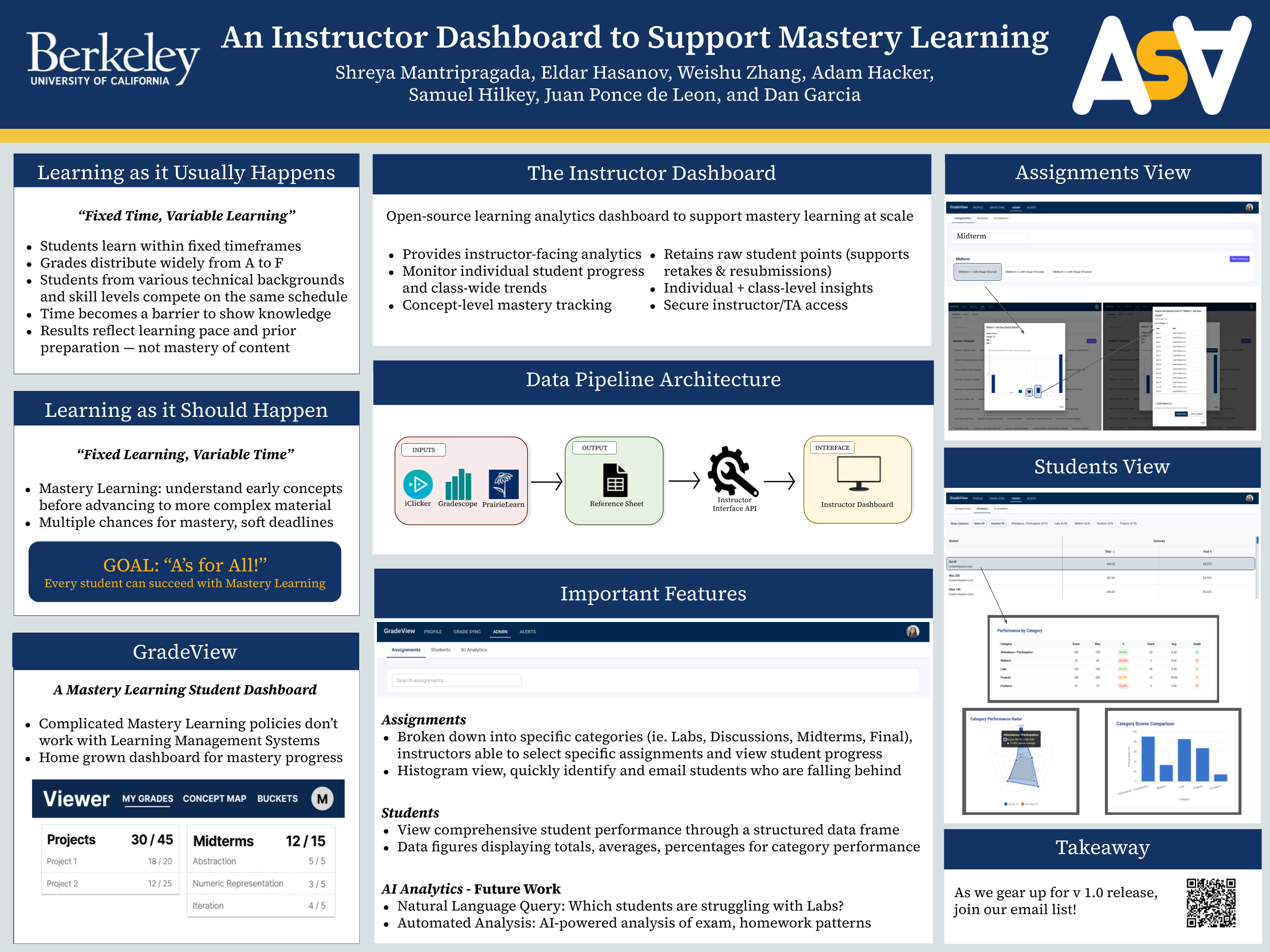 Conference poster for the instructor dashboard paper, showing the dashboard's assignments and students views, the data pipeline architecture, and the case for mastery learning