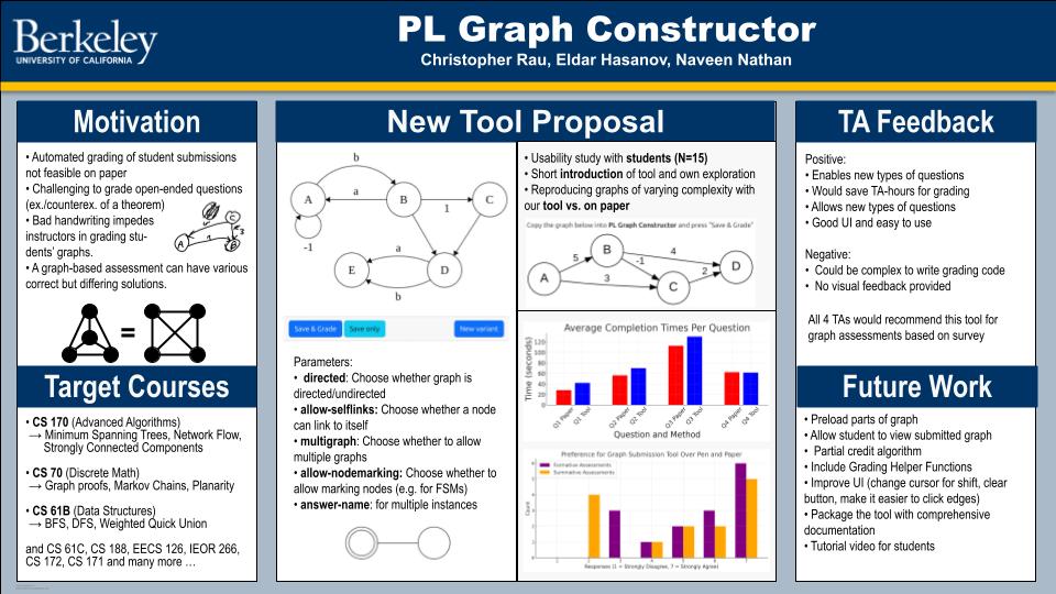 Conference poster for the PL Graph Constructor, showing the direct-manipulation graph editor, its parameters, and TA feedback from a usability study